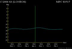Křivka jasnosti komety C/2006 S3 (LONEOS)