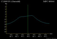 Křivka jasnosti komety C/2009 P1 (Garradd)
