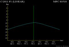 Křivka jasnosti komety C/2011 F1 (LINEAR)