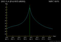 Křivka jasnosti komety C/2011 L4 (PanSTARRS)