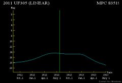 Křivka jasnosti komety C/2011 UF305 (LINEAR)