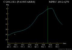 Křivka jasnosti komety C/2012 K1 (PANSTARRS)