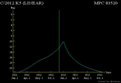 Křivka jasnosti komety C/2012 K5 (LINEAR)