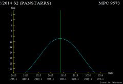 Světelná křivka komety C/2014 S2 (PanSTARRS)